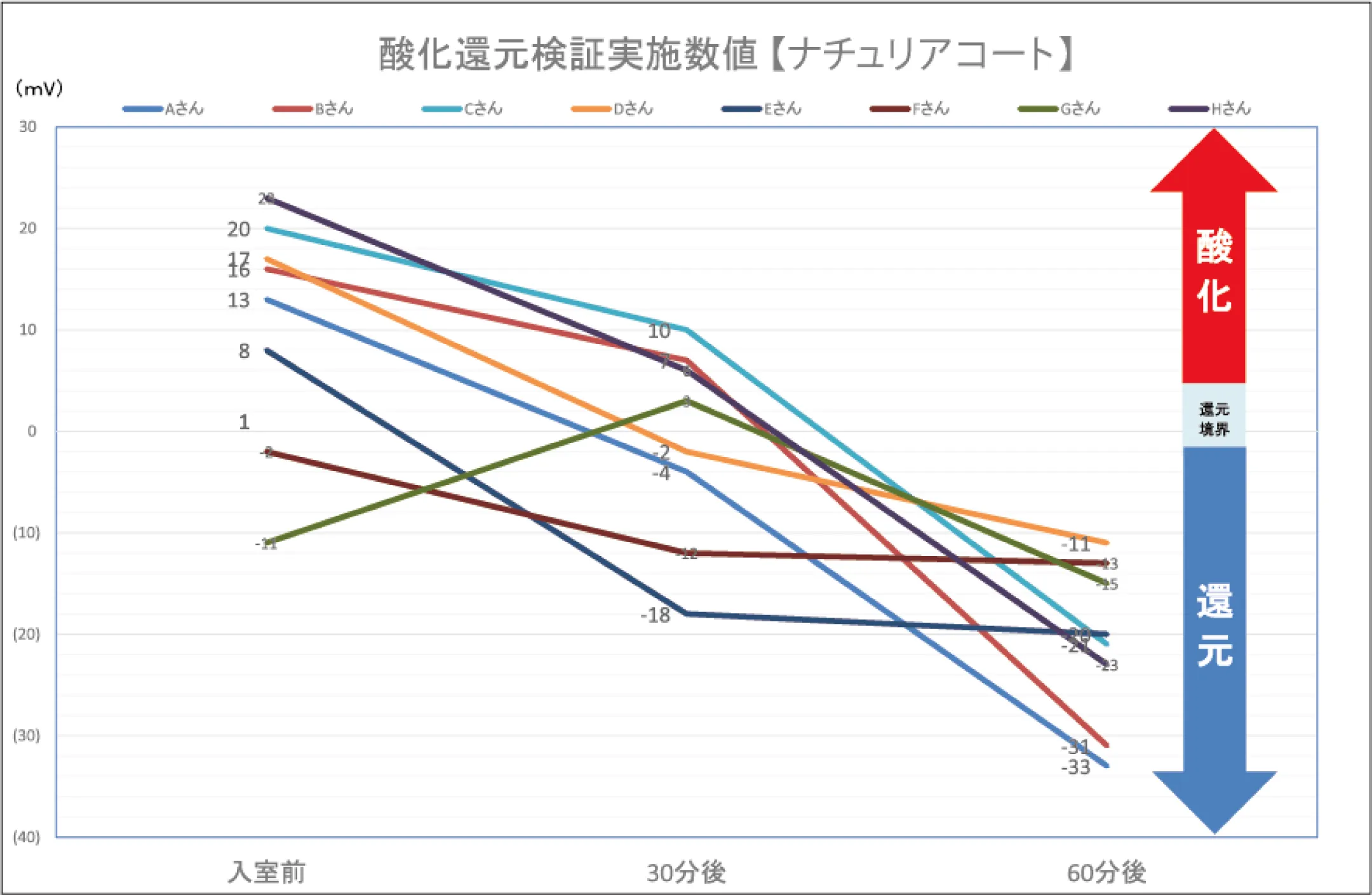 酸化還元検証実施数値
